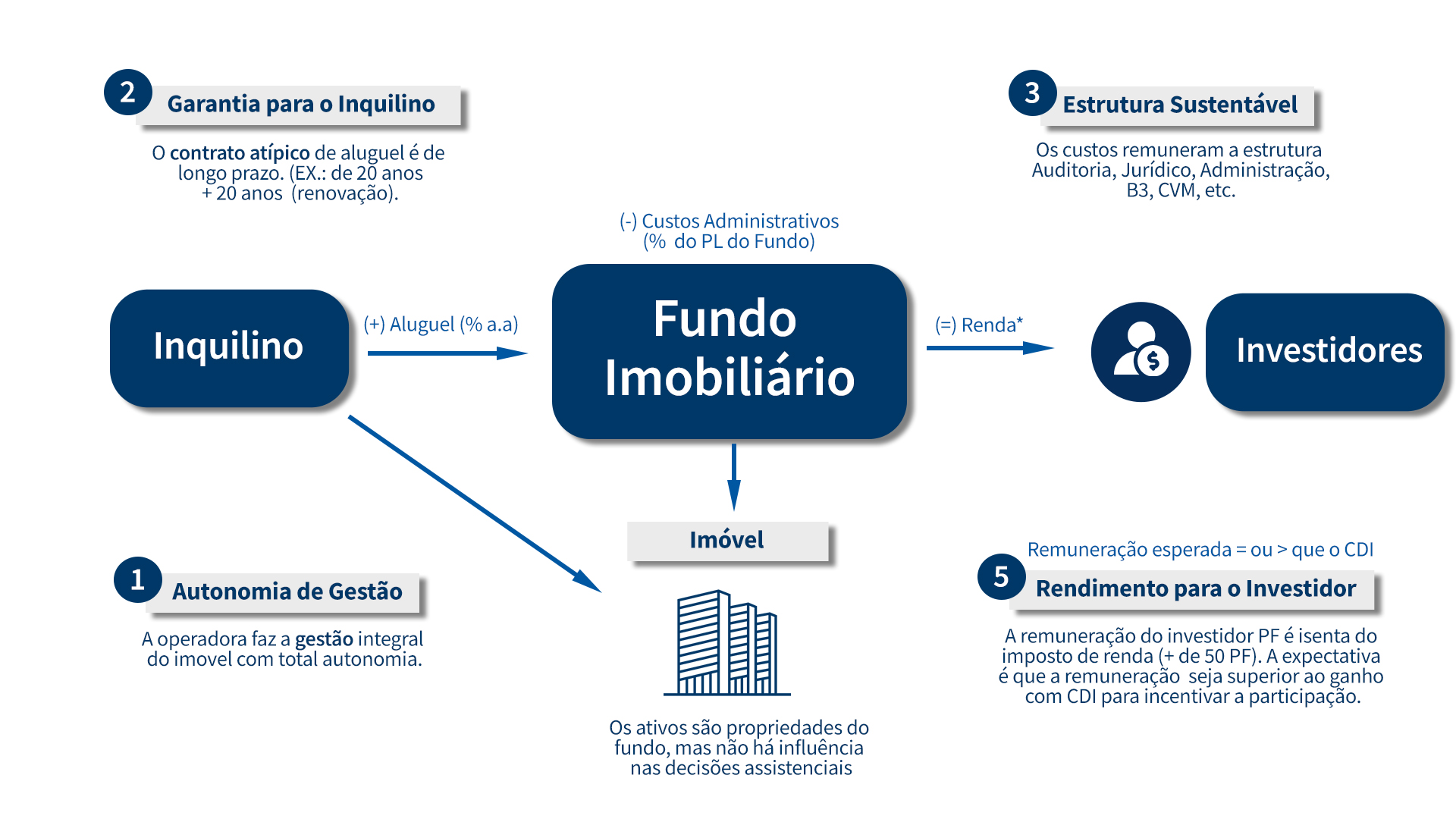 Capital 1 Investimentos Imobiliários